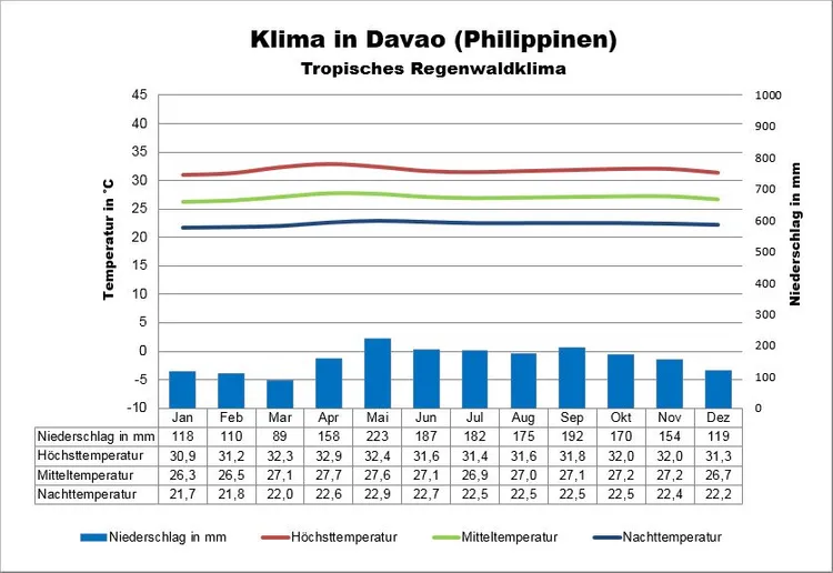 Temperatur- und Niederschlagskurve von Davao, Philippinen
