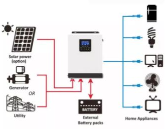 Schaubild Hybrid-Inverter für die preiswerte, eigene Stromnutzung